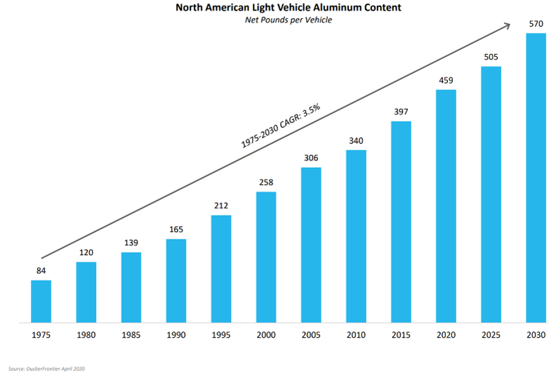 显示北美自动机增长图